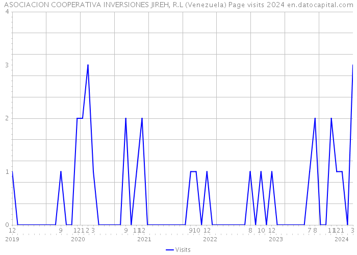 ASOCIACION COOPERATIVA INVERSIONES JIREH, R.L (Venezuela) Page visits 2024 