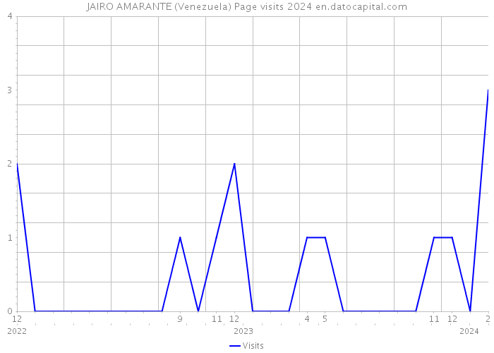 JAIRO AMARANTE (Venezuela) Page visits 2024 