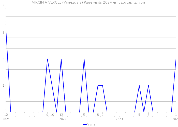 VIRGINIA VERGEL (Venezuela) Page visits 2024 