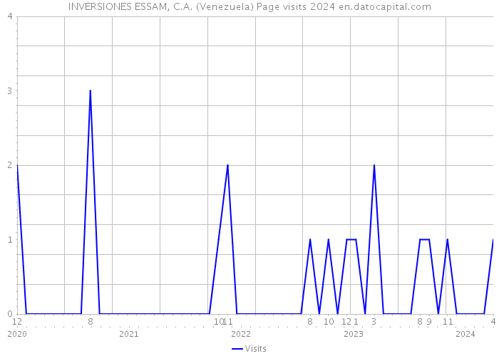 INVERSIONES ESSAM, C.A. (Venezuela) Page visits 2024 