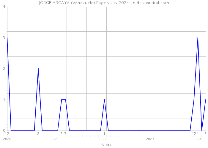 JORGE ARCAYA (Venezuela) Page visits 2024 