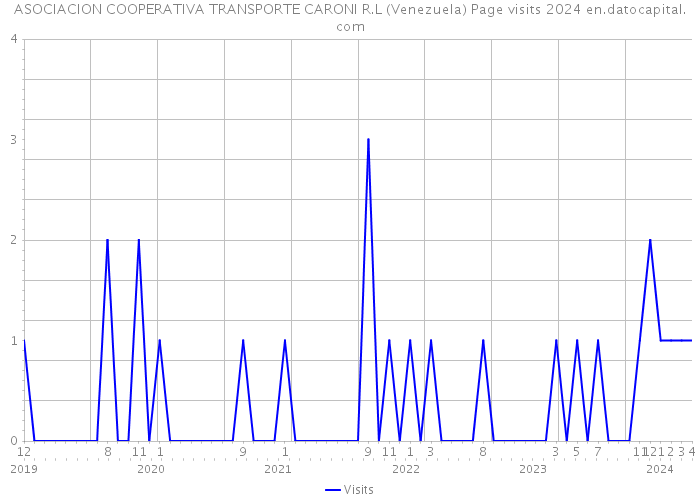 ASOCIACION COOPERATIVA TRANSPORTE CARONI R.L (Venezuela) Page visits 2024 