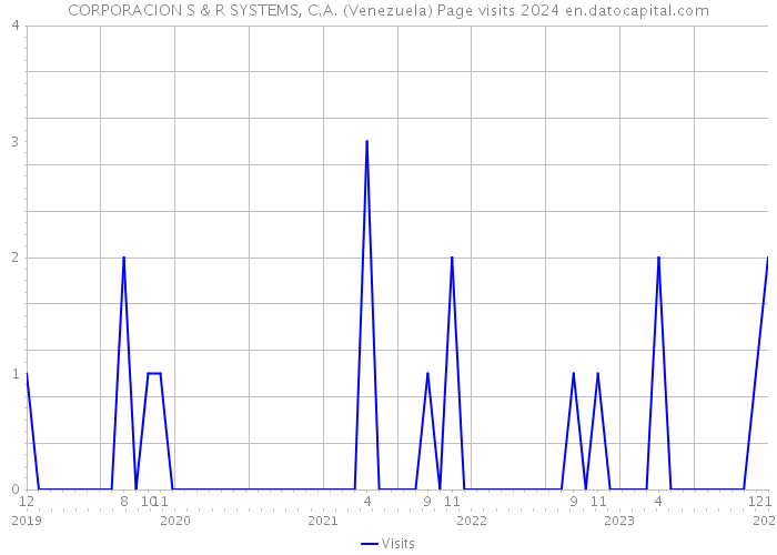 CORPORACION S & R SYSTEMS, C.A. (Venezuela) Page visits 2024 