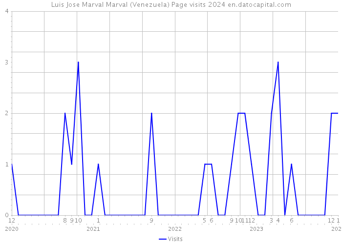 Luis Jose Marval Marval (Venezuela) Page visits 2024 