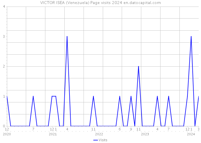 VICTOR ISEA (Venezuela) Page visits 2024 