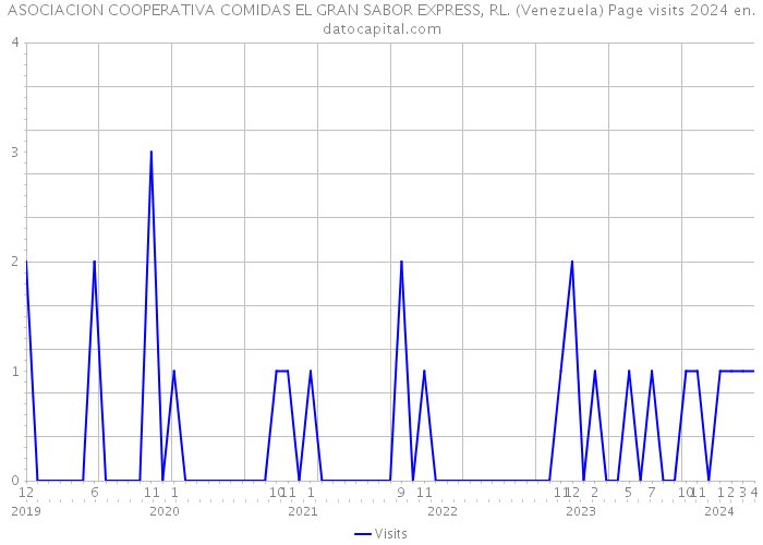 ASOCIACION COOPERATIVA COMIDAS EL GRAN SABOR EXPRESS, RL. (Venezuela) Page visits 2024 