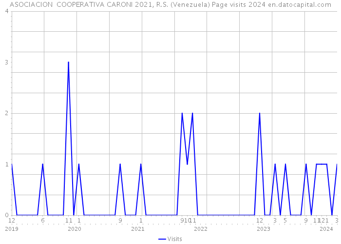 ASOCIACION COOPERATIVA CARONI 2021, R.S. (Venezuela) Page visits 2024 