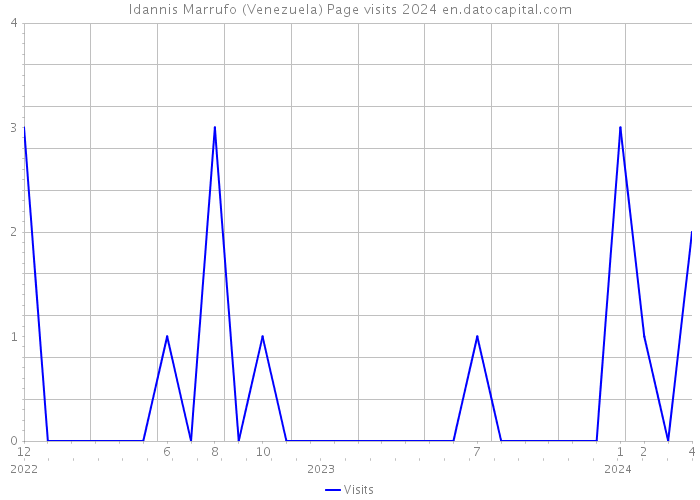 Idannis Marrufo (Venezuela) Page visits 2024 