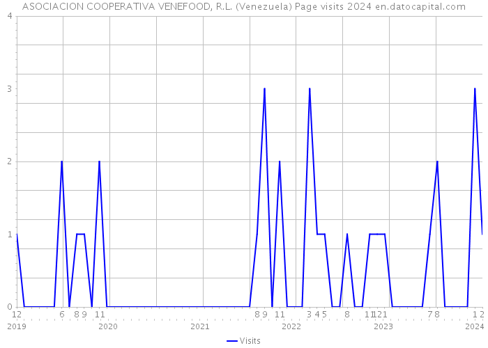ASOCIACION COOPERATIVA VENEFOOD, R.L. (Venezuela) Page visits 2024 