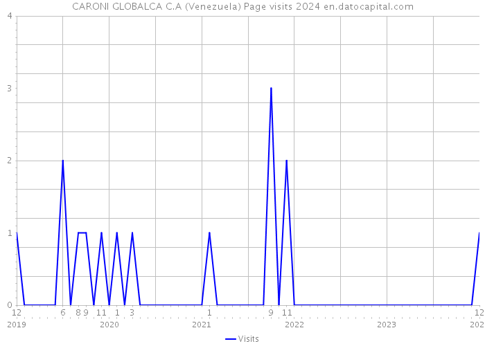 CARONI GLOBALCA C.A (Venezuela) Page visits 2024 