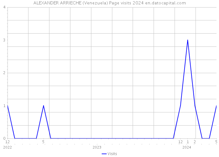 ALEXANDER ARRIECHE (Venezuela) Page visits 2024 