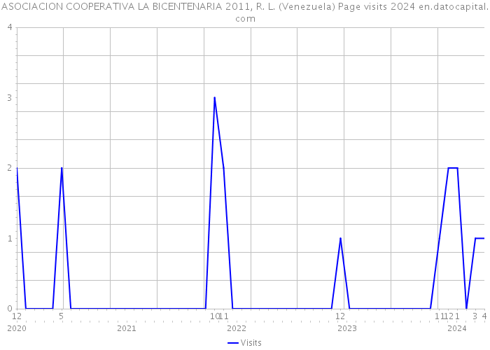 ASOCIACION COOPERATIVA LA BICENTENARIA 2011, R. L. (Venezuela) Page visits 2024 