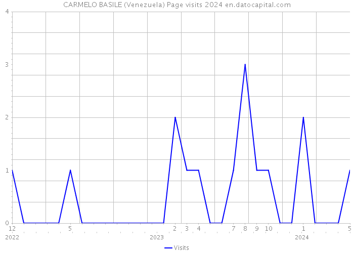 CARMELO BASILE (Venezuela) Page visits 2024 