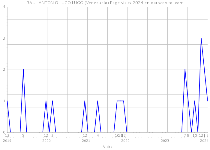 RAUL ANTONIO LUGO LUGO (Venezuela) Page visits 2024 