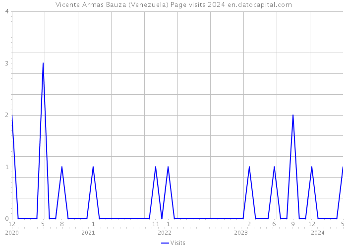 Vicente Armas Bauza (Venezuela) Page visits 2024 