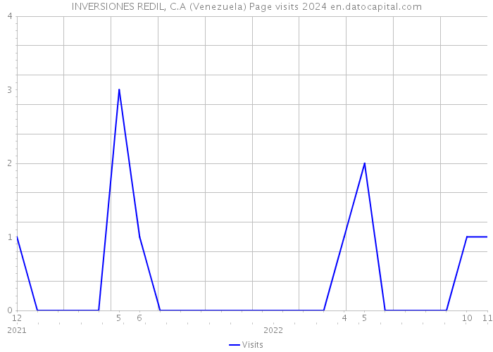 INVERSIONES REDIL, C.A (Venezuela) Page visits 2024 