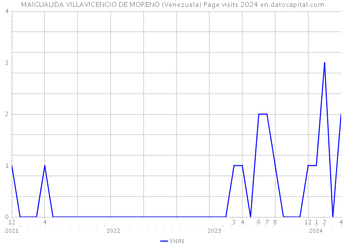 MAIGUALIDA VILLAVICENCIO DE MORENO (Venezuela) Page visits 2024 