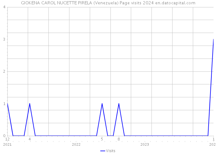GIOKENA CAROL NUCETTE PIRELA (Venezuela) Page visits 2024 