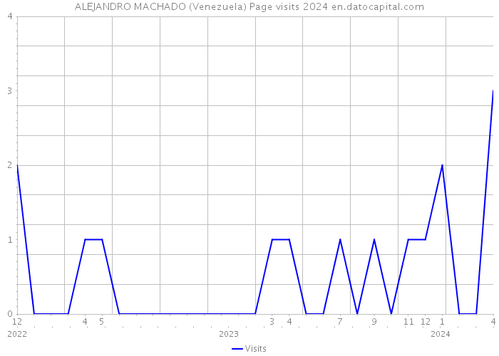 ALEJANDRO MACHADO (Venezuela) Page visits 2024 