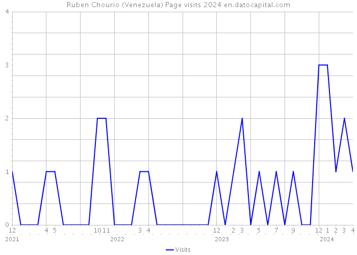 Ruben Chourio (Venezuela) Page visits 2024 