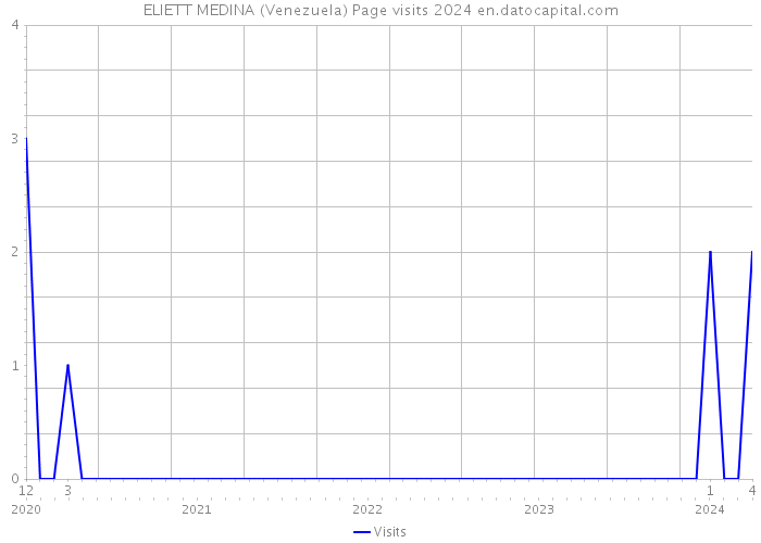 ELIETT MEDINA (Venezuela) Page visits 2024 