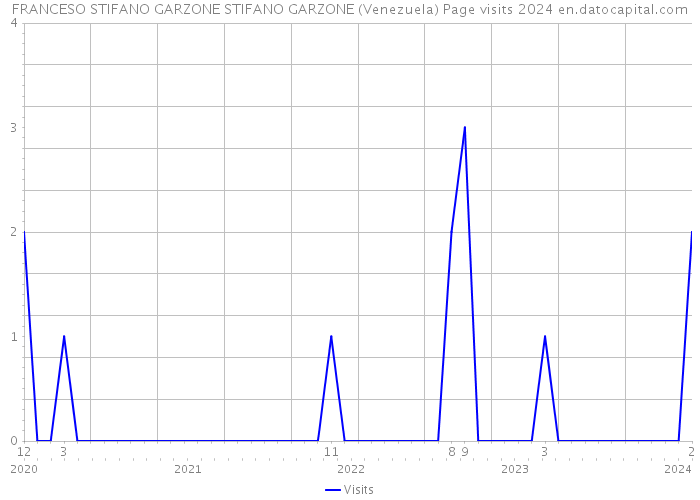 FRANCESO STIFANO GARZONE STIFANO GARZONE (Venezuela) Page visits 2024 