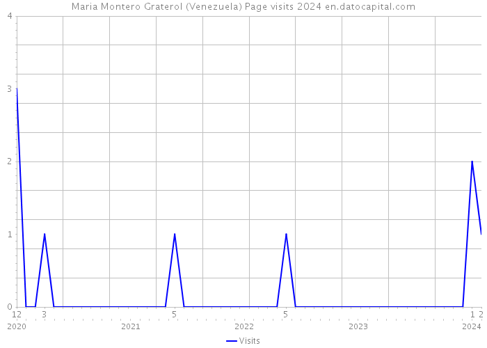 Maria Montero Graterol (Venezuela) Page visits 2024 