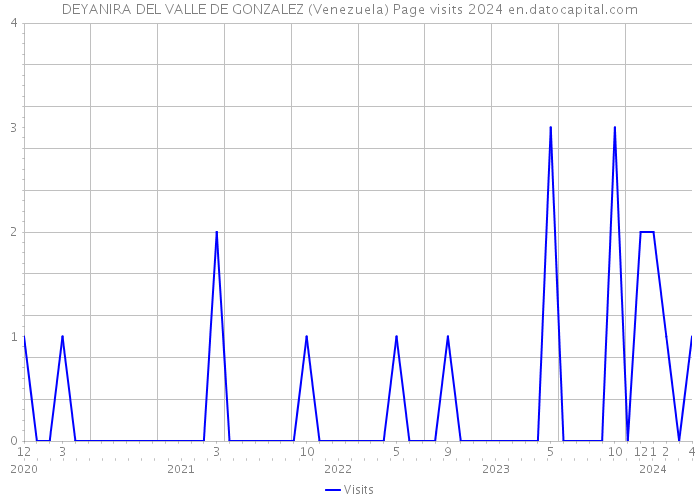 DEYANIRA DEL VALLE DE GONZALEZ (Venezuela) Page visits 2024 