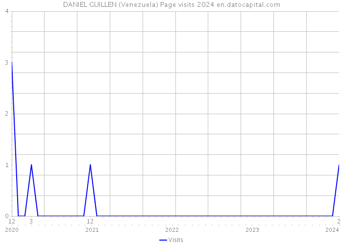 DANIEL GUILLEN (Venezuela) Page visits 2024 