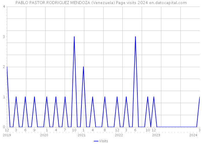 PABLO PASTOR RODRIGUEZ MENDOZA (Venezuela) Page visits 2024 