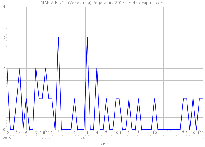 MARIA FINOL (Venezuela) Page visits 2024 