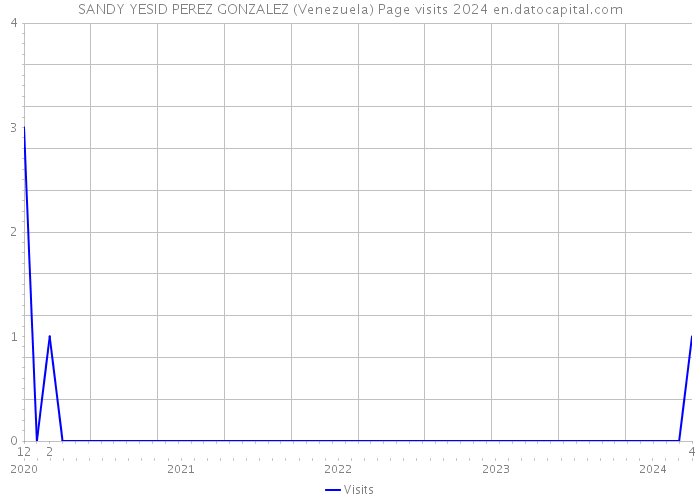 SANDY YESID PEREZ GONZALEZ (Venezuela) Page visits 2024 