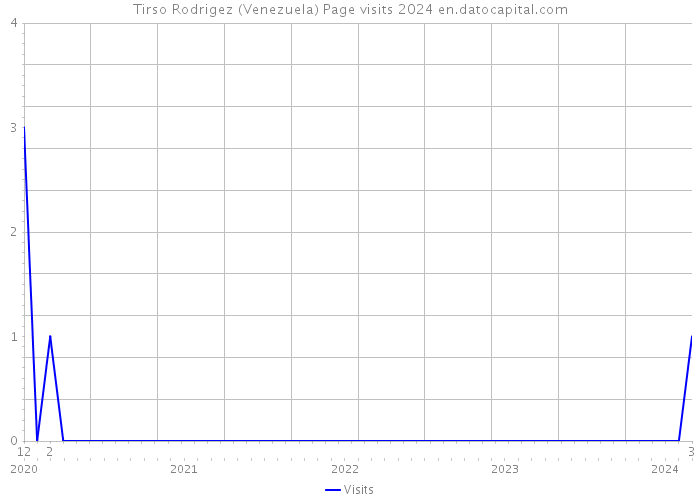 Tirso Rodrigez (Venezuela) Page visits 2024 