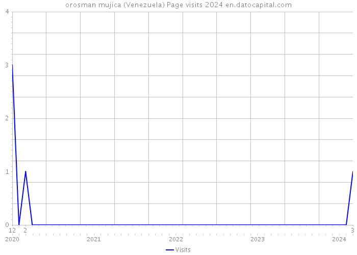 orosman mujica (Venezuela) Page visits 2024 