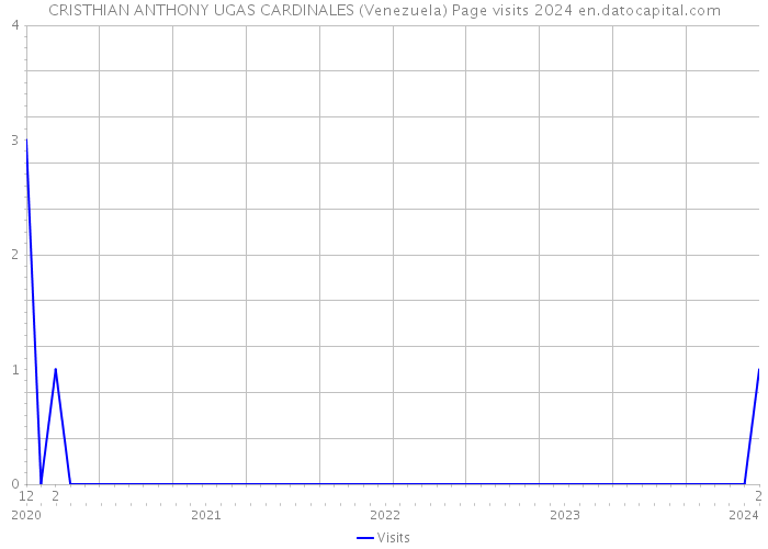 CRISTHIAN ANTHONY UGAS CARDINALES (Venezuela) Page visits 2024 