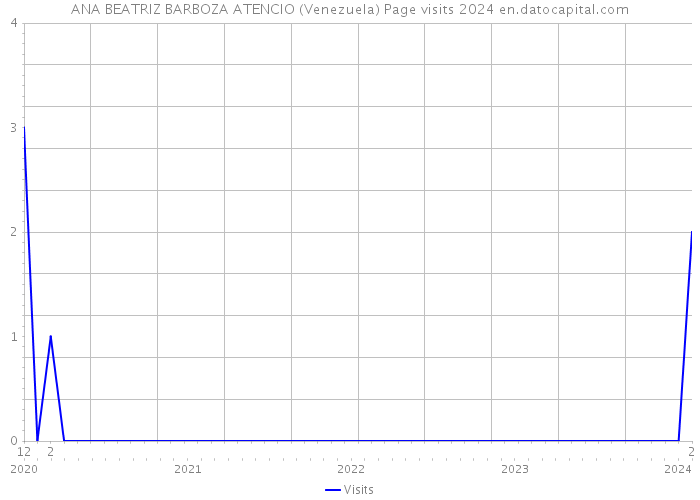 ANA BEATRIZ BARBOZA ATENCIO (Venezuela) Page visits 2024 
