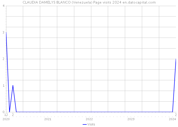 CLAUDIA DAMELYS BLANCO (Venezuela) Page visits 2024 