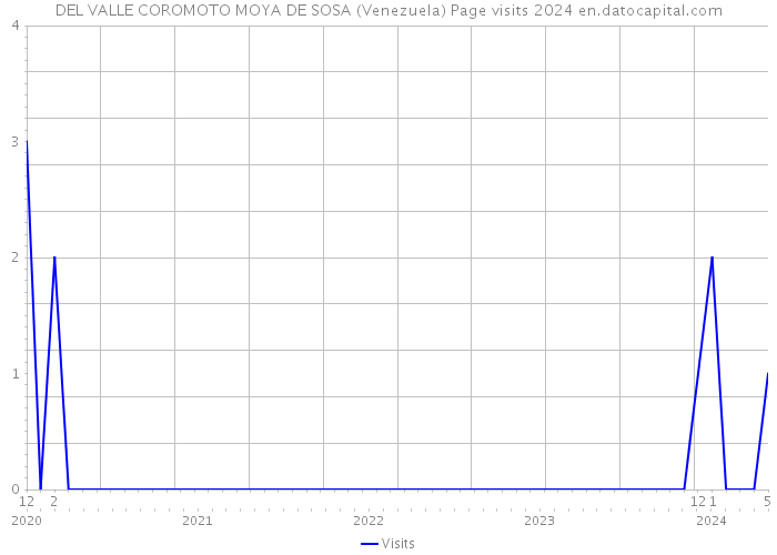 DEL VALLE COROMOTO MOYA DE SOSA (Venezuela) Page visits 2024 