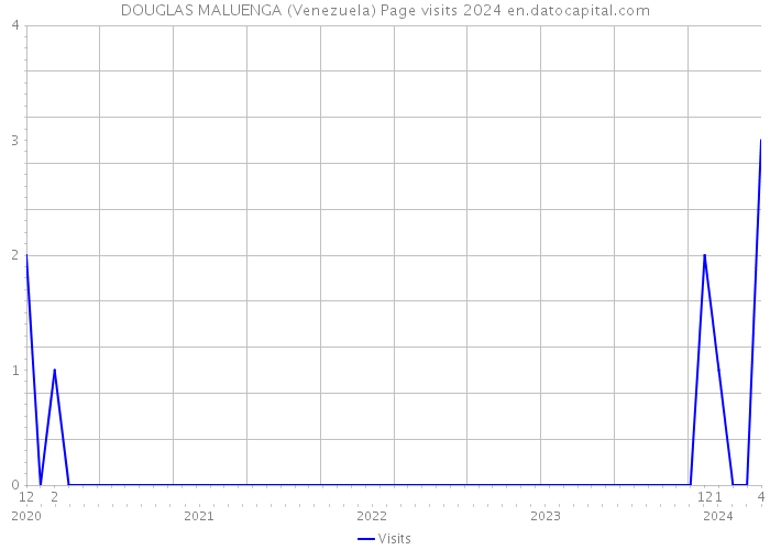 DOUGLAS MALUENGA (Venezuela) Page visits 2024 