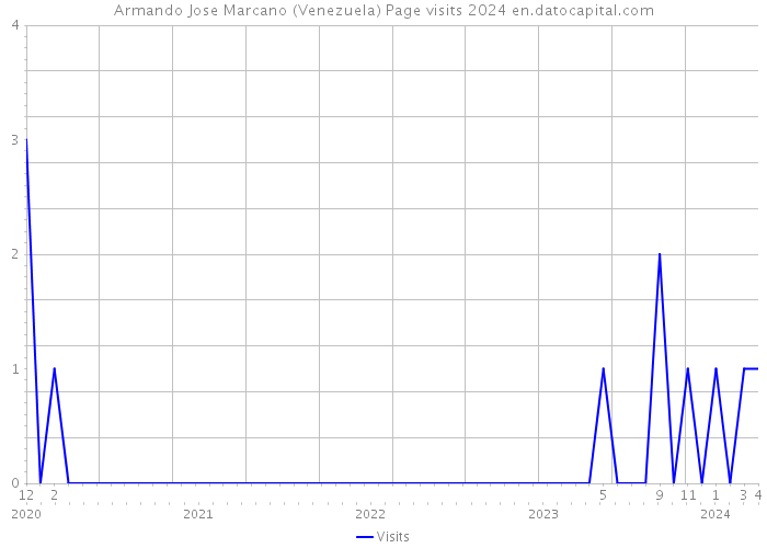Armando Jose Marcano (Venezuela) Page visits 2024 