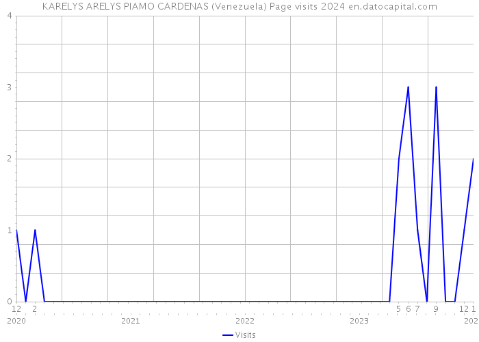 KARELYS ARELYS PIAMO CARDENAS (Venezuela) Page visits 2024 