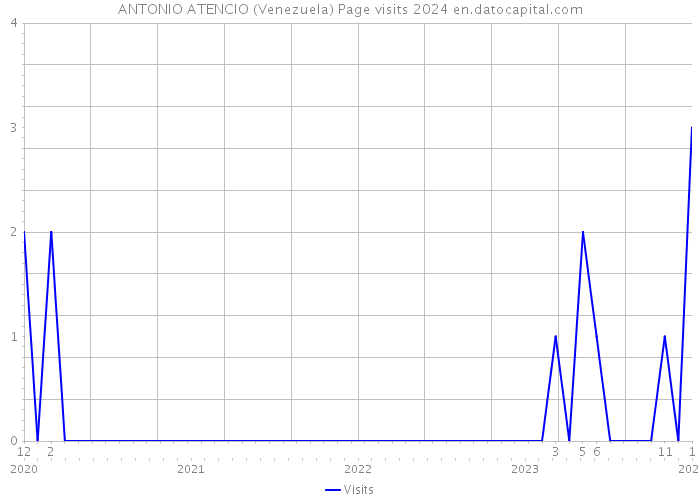 ANTONIO ATENCIO (Venezuela) Page visits 2024 