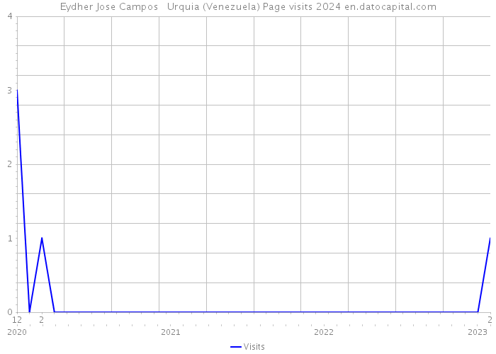 Eydher Jose Campos Urquia (Venezuela) Page visits 2024 