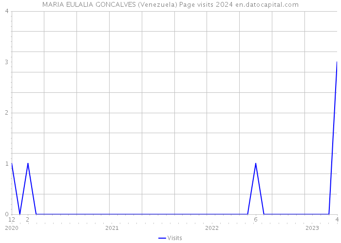 MARIA EULALIA GONCALVES (Venezuela) Page visits 2024 