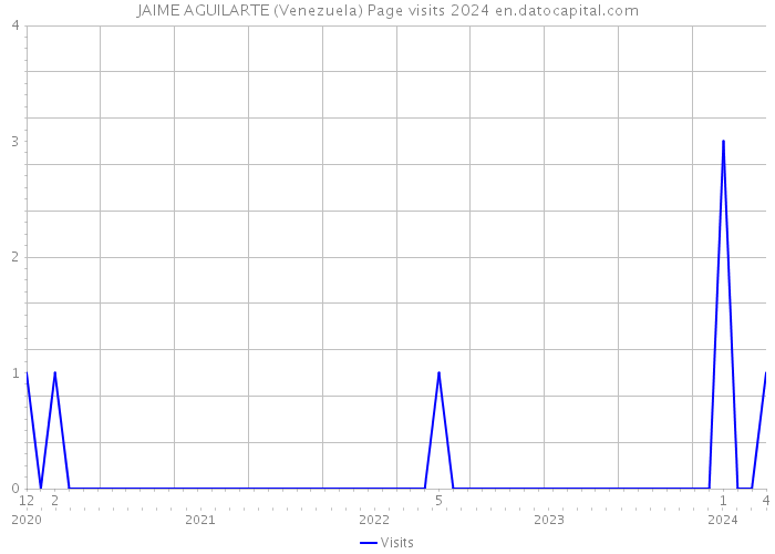 JAIME AGUILARTE (Venezuela) Page visits 2024 