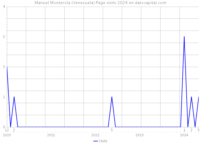 Manuel Monterola (Venezuela) Page visits 2024 