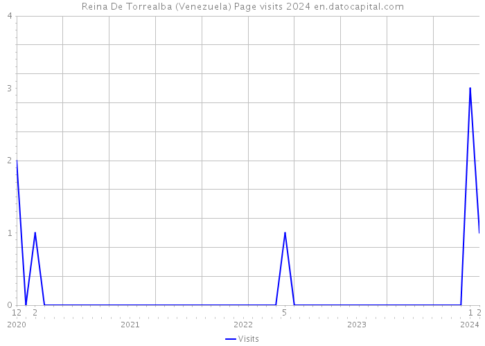 Reina De Torrealba (Venezuela) Page visits 2024 