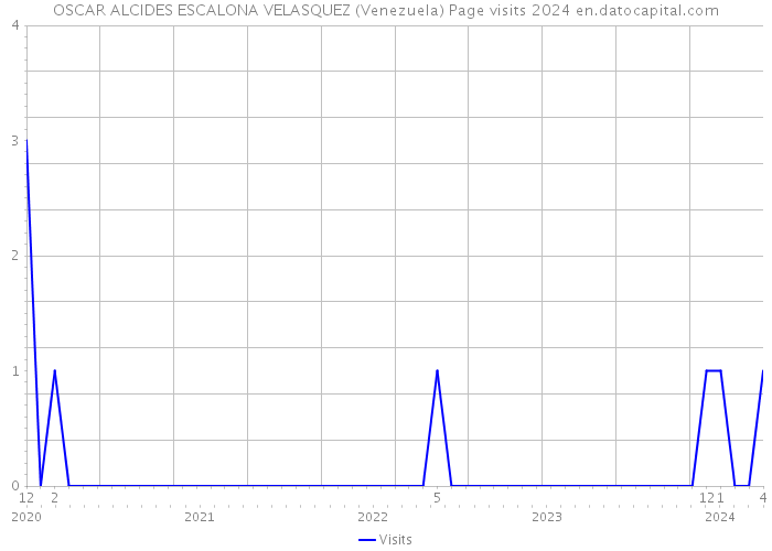 OSCAR ALCIDES ESCALONA VELASQUEZ (Venezuela) Page visits 2024 