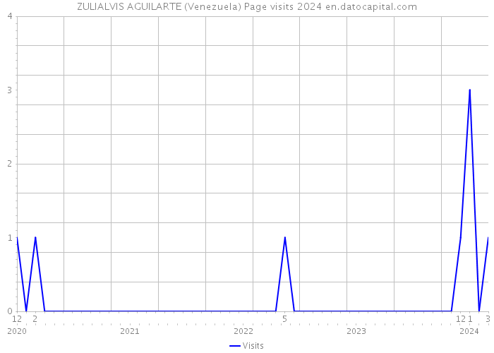 ZULIALVIS AGUILARTE (Venezuela) Page visits 2024 
