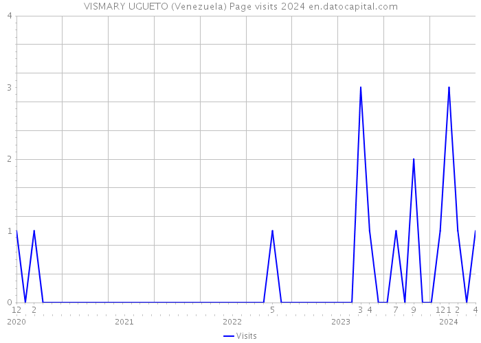 VISMARY UGUETO (Venezuela) Page visits 2024 